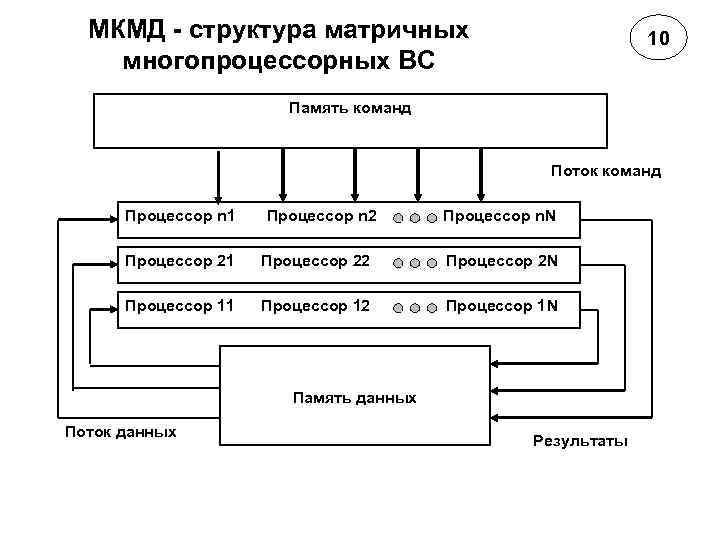 Память команд. МКМД структуры. Многопроцессорная структура структура. Многопроцессорные структуры вс. Типовые структуры вс в МКМД.