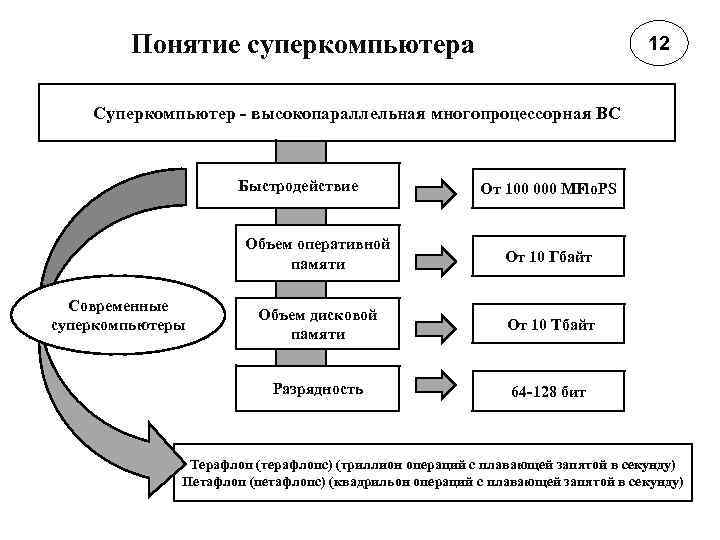 Понятие суперкомпьютера 12 Суперкомпьютер - высокопараллельная многопроцессорная ВС Быстродействие От 100 000 MFlo. PS