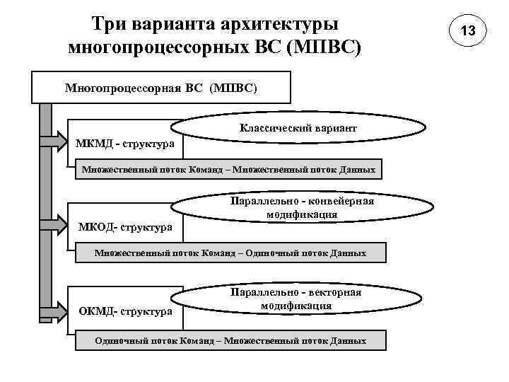 Три варианта архитектуры многопроцессорных ВС (МПВС) Многопроцессорная ВС (МПВС) Классический вариант МКМД - структура