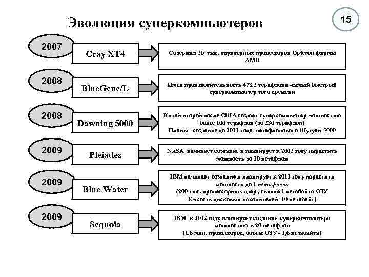Эволюция суперкомпьютеров 2007 2008 2009 15 Cray XT 4 Содержал 30 тыс. двуядерных процессоров