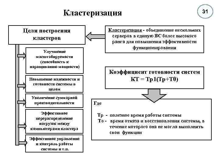Кластеризация Цели построения кластеров Кластеризация - объединение нескольких серверов в единую ВС более высокого