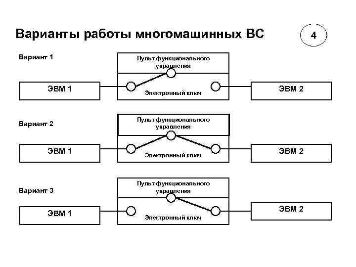 Варианты работы многомашинных ВС Вариант 1 ЭВМ 1 Вариант 2 ЭВМ 1 Вариант 3