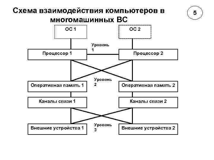 Лучшая оперативность взаимодействия вычислителей компьютеров или процессоров достигается в системах