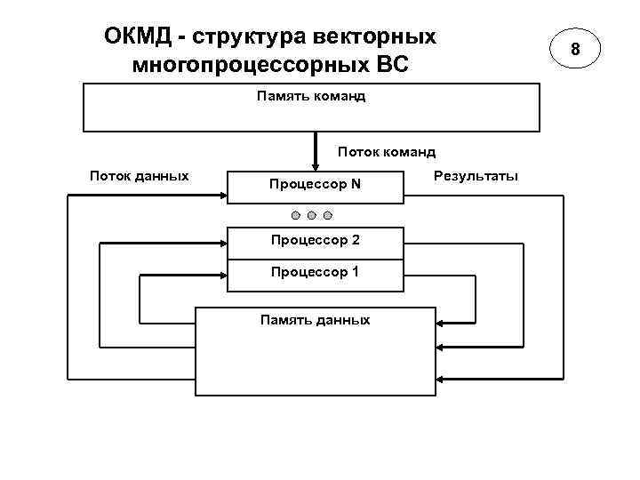 Память команд. ОКМД структуры. Архитектура ОКМД. Один поток команд, много потоков данных. ОКМД архитектура вс.