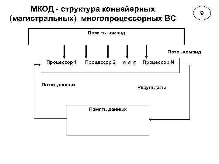 МКОД - структура конвейерных (магистральных) многопроцессорных ВС 9 Память команд Поток команд Процессор 1