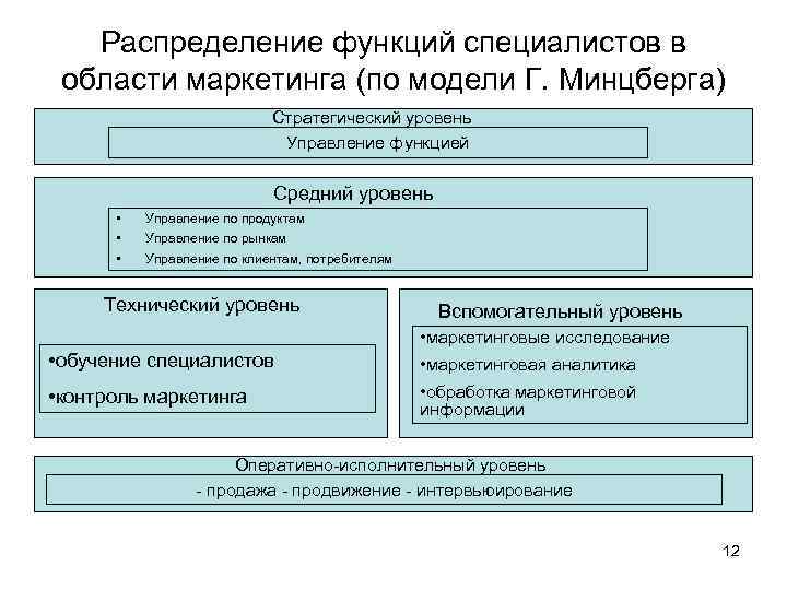 Распределение функций специалистов в области маркетинга (по модели Г. Минцберга) Стратегический уровень Управление функцией