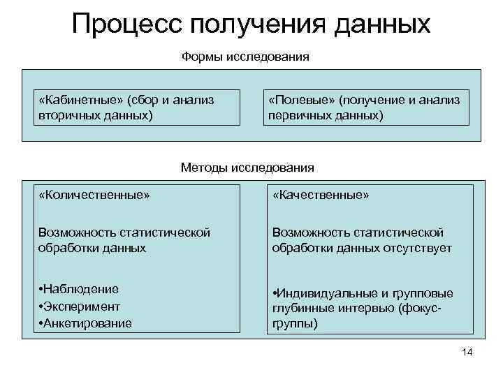 Процесс получения данных Формы исследования «Кабинетные» (сбор и анализ вторичных данных) «Полевые» (получение и