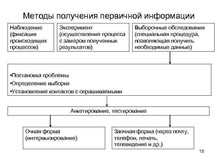 Методы получения первичной информации Наблюдение (фиксация происходящих процессов) Эксперимент (осуществление процесса с замером полученных