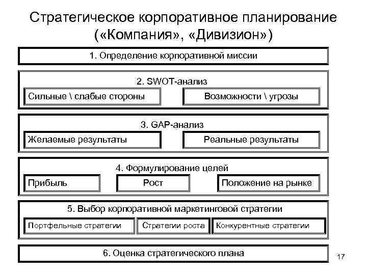 Стратегическое корпоративное планирование ( «Компания» , «Дивизион» ) 1. Определение корпоративной миссии 2. SWOT-анализ