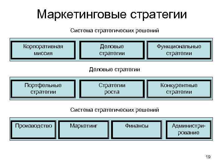 Маркетинговые стратегии Система стратегических решений Корпоративная миссия Деловые стратегии Функциональные стратегии Деловые стратегии Портфельные