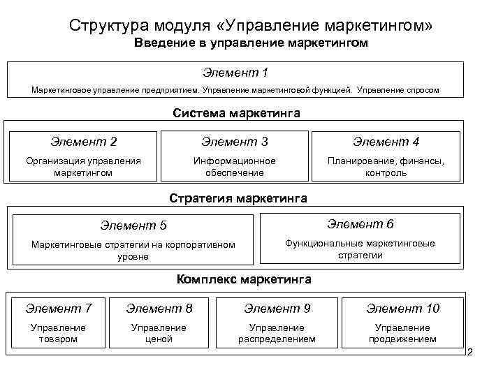 Структура модуля «Управление маркетингом» Введение в управление маркетингом Элемент 1 Маркетинговое управление предприятием. Управление