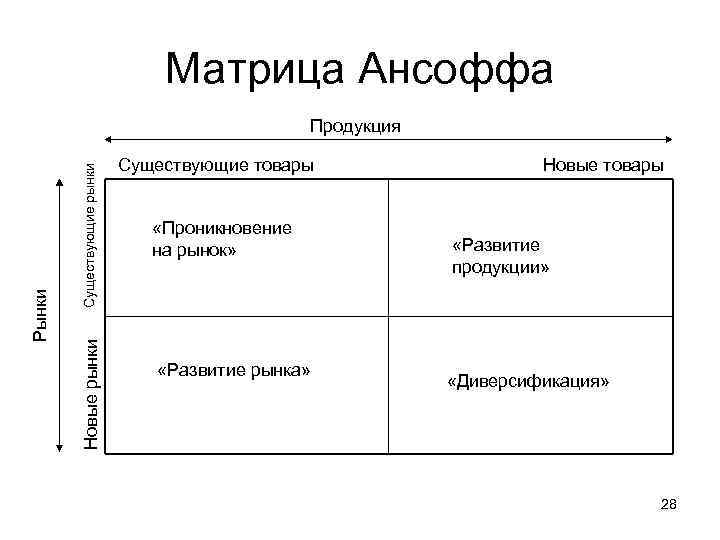 Матрица Ансоффа Существующие рынки Новые рынки Рынки Продукция Существующие товары «Проникновение на рынок» «Развитие