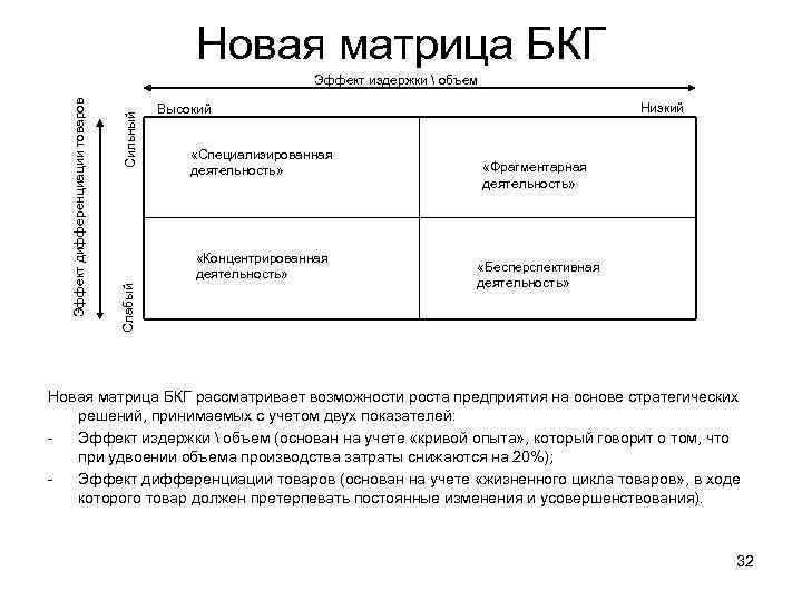 Новая матрица БКГ Сильный Низкий Высокий «Специализированная деятельность» «Концентрированная деятельность» Слабый Эффект дифференциации товаров