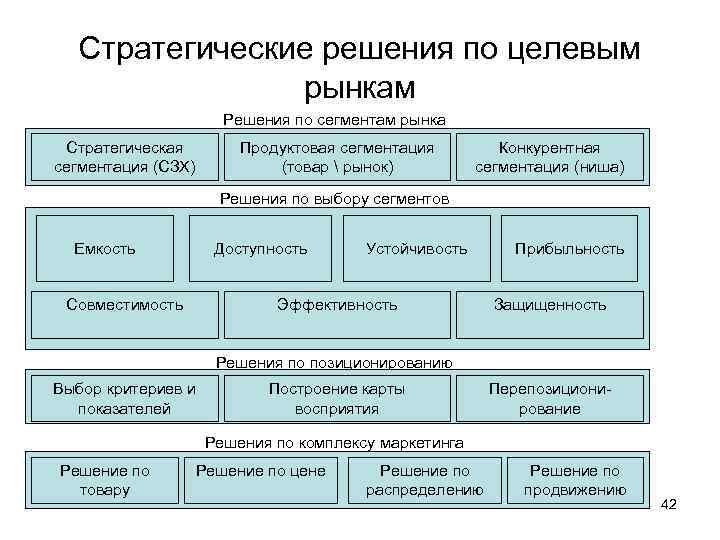 Стратегические решения по целевым рынкам Решения по сегментам рынка Стратегическая сегментация (СЗХ) Продуктовая сегментация