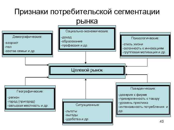 Признаки потребительской сегментации рынка Социально-экономические: Демографические: -возраст -пол -состав семьи и др. -доход -образование