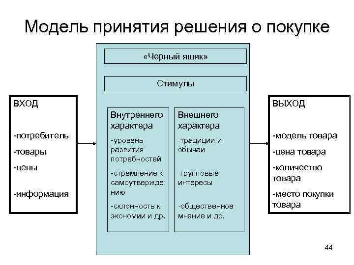 Модель принятия решения о покупке «Черный ящик» Стимулы ВХОД ВЫХОД Внутреннего характера -потребитель -товары