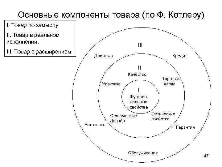 Основные компоненты товара (по Ф. Котлеру) I. Товар по замыслу II. Товар в реальном