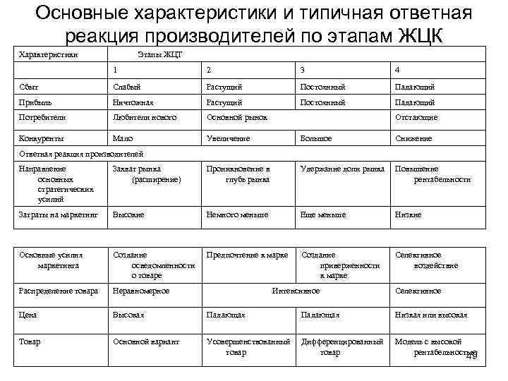 Основные характеристики и типичная ответная реакция производителей по этапам ЖЦК Характеристики Этапы ЖЦТ 1