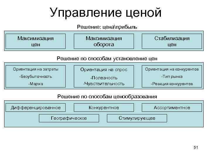 Управление ценой Решение: ценаприбыль Максимизация цен Максимизация оборота Стабилизация цен Решение по способам установление