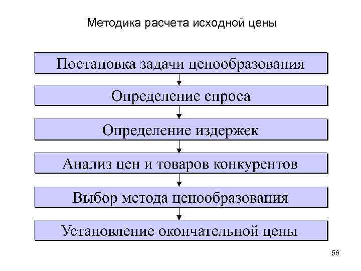 Методика расчета исходной цены 56 