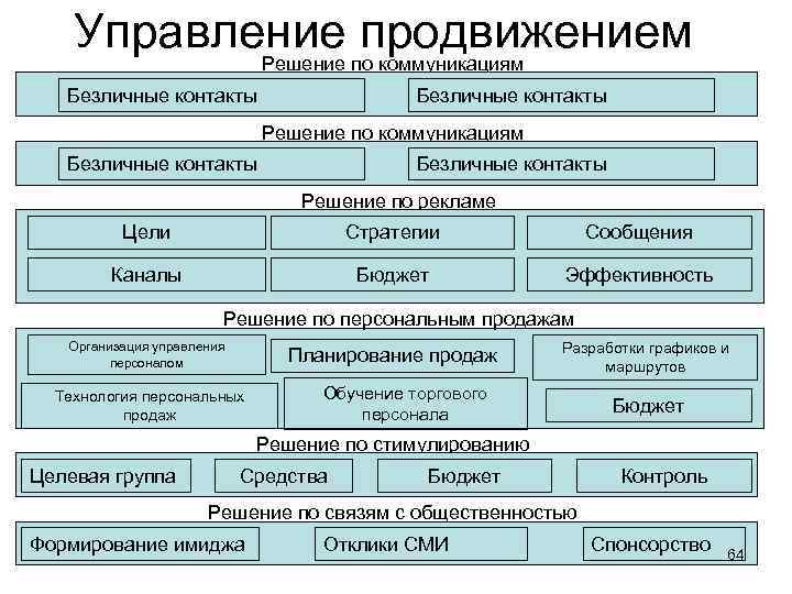 Управление по коммуникациям продвижением Решение Безличные контакты Решение по коммуникациям Безличные контакты Решение по