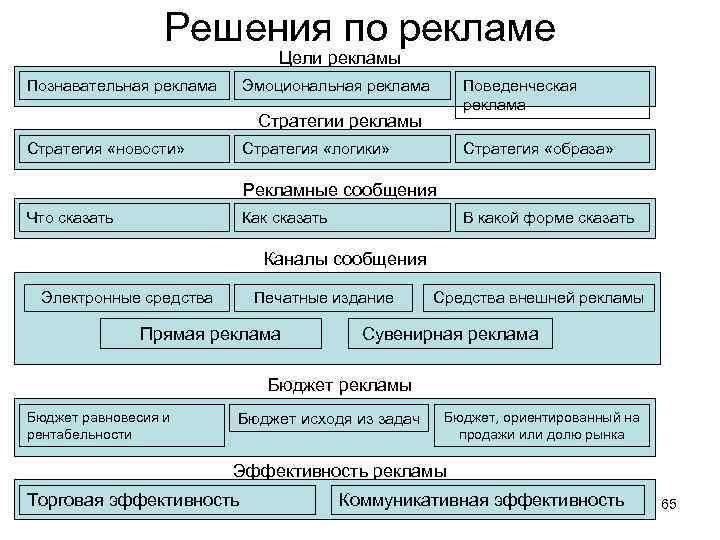 Решения по рекламе Цели рекламы Познавательная реклама Поведенческая реклама Эмоциональная реклама Стратегии рекламы Стратегия