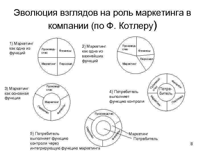 Эволюция взглядов на роль маркетинга в компании (по Ф. Котлеру) Производство Финансы Маркетинг Персонал