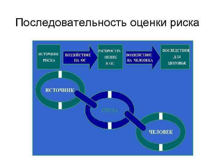 Последовательность оценки риска 