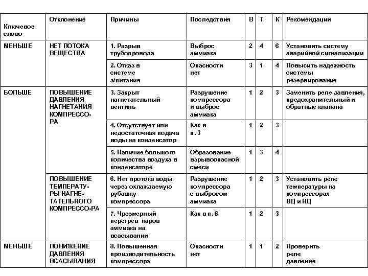 Отклонение Причины Последствия В Т К Рекомендации НЕТ ПОТОКА ВЕЩЕСТВА 1. Разрыв трубопровода Выброс