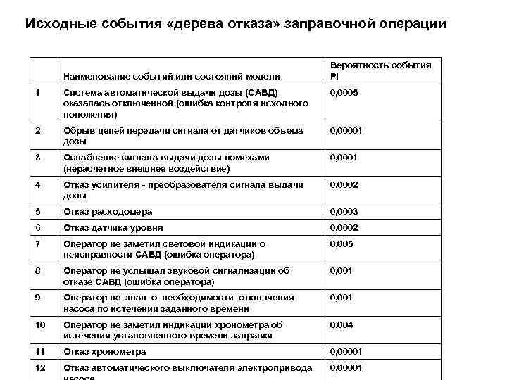 Исходные события «дерева отказа» заправочной операции Наименование событий или состояний модели Вероятность события Рi