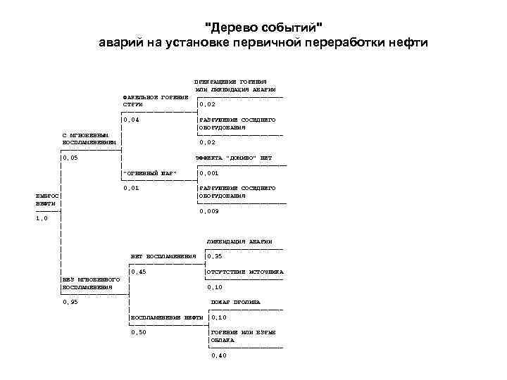 "Дерево событий" аварий на установке первичной переработки нефти ПРЕКРАЩЕНИЕ ГОРЕНИЯ ИЛИ ЛИКВИДАЦИЯ АВАРИИ ФАКЕЛЬНОЕ