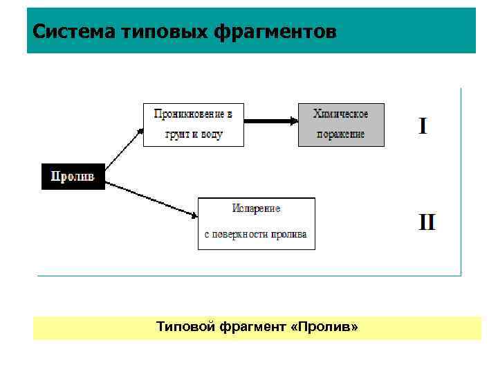 Фрагмент русский язык. Типовые ФРАГМЕНТЫ. Типовые ФРАГМЕНТЫ текста это. Строение типовых фрагментов текста.. Типовой фрагмент описания.