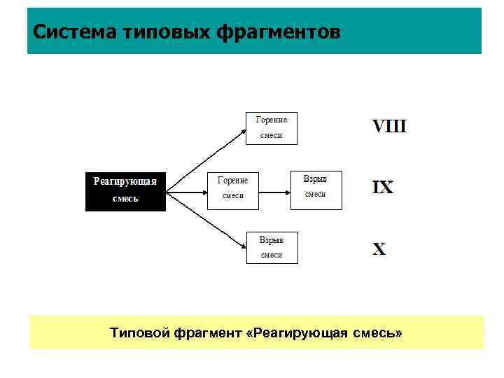 Система типовых фрагментов Типовой фрагмент «Реагирующая смесь» 