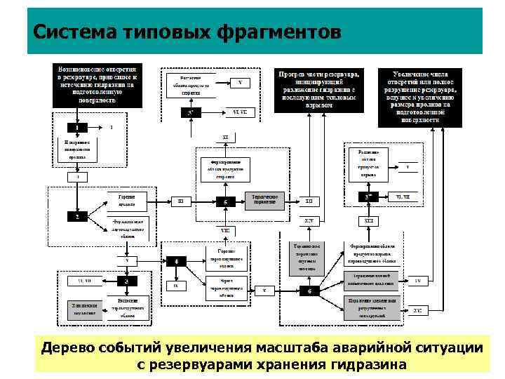 Система типовых фрагментов Дерево событий увеличения масштаба аварийной ситуации с резервуарами хранения гидразина 