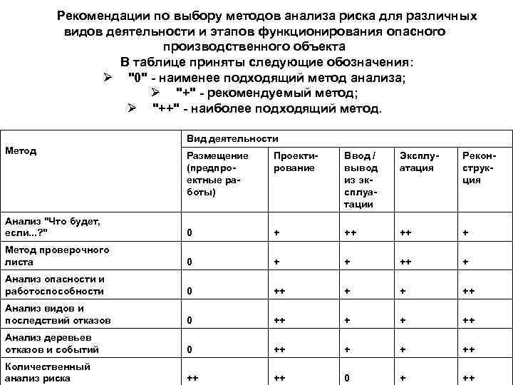 Рекомендации по выбору методов анализа риска для различных видов деятельности и этапов функционирования опасного