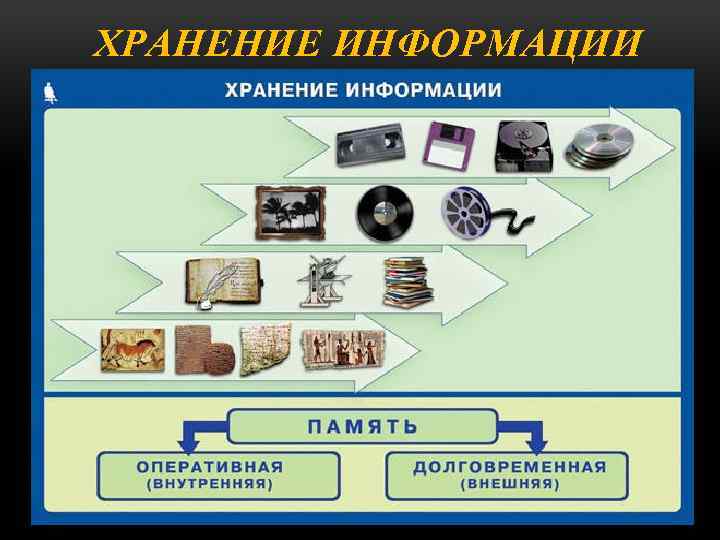 ХРАНЕНИЕ ИНФОРМАЦИИ 