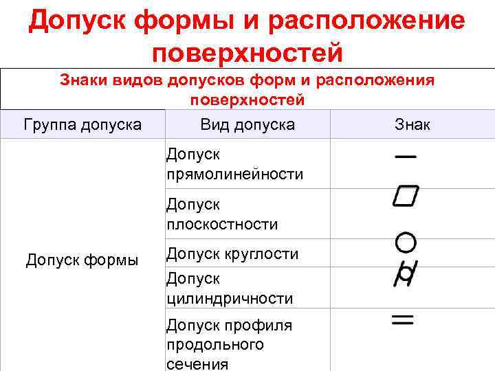 Допуск формы и расположение поверхностей Знаки видов допусков форм и расположения поверхностей Группа допуска