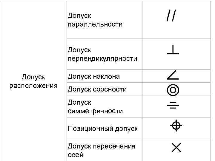 Допуск параллельности Допуск перпендикулярности Допуск расположения Допуск наклона Допуск соосности Допуск симметричности Позиционный допуск