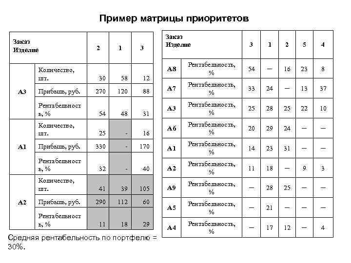  Пример матрицы приоритетов Заказ Изделие 3 1 2 5 4 Изделие 2 1