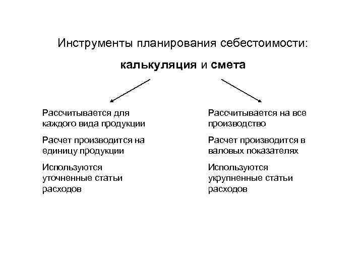 К показателям плана себестоимости относятся