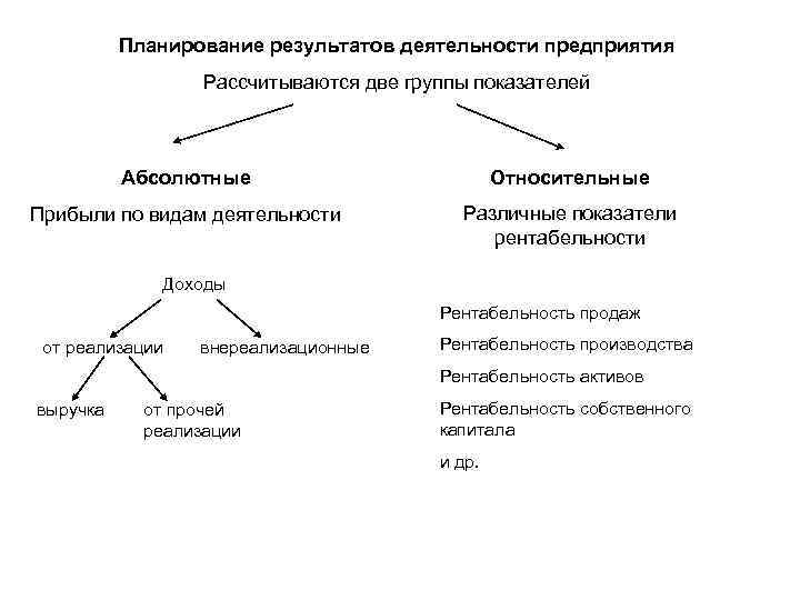 Планирование результатов деятельности