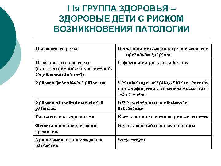 I Iя ГРУППА ЗДОРОВЬЯ – ЗДОРОВЫЕ ДЕТИ С РИСКОМ ВОЗНИКНОВЕНИЯ ПАТОЛОГИИ Признаки здоровья Показания