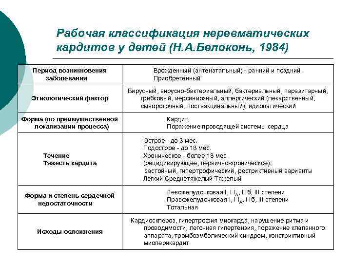 Рабочая классификация неревматических кардитов у детей (Н. А. Белоконь, 1984) Период возникновения заболевания Врожденный