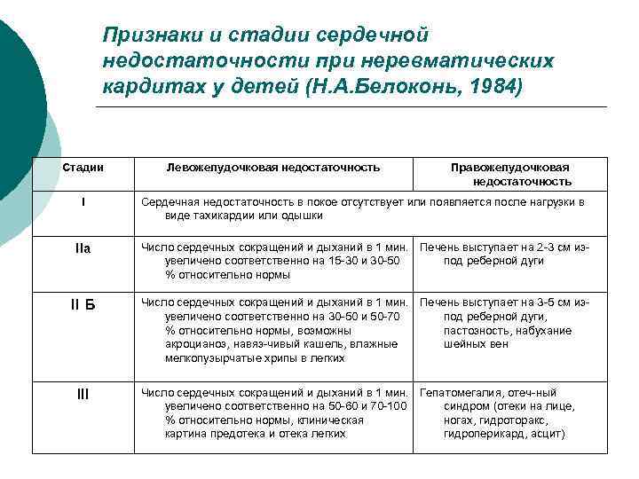 Признаки и стадии сердечной недостаточности при неревматических кардитах у детей (Н. А. Белоконь, 1984)