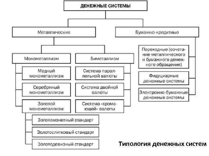 Типология денежных систем 