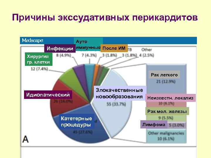 Причины экссудативных перикардитов Ауто Инфекции иммунные После ИМ Хирургия гр. клетки Рак легкого Идиопатический