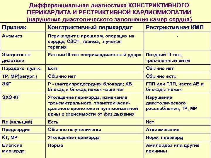 Дифференциальная диагностика КОНСТРИКТИВНОГО ПЕРИКАРДИТА И РЕСТРИКТИВНОЙ КАРДИОМИОПАТИИ (нарушение диастолического заполнения камер сердца) Признак Констриктивный