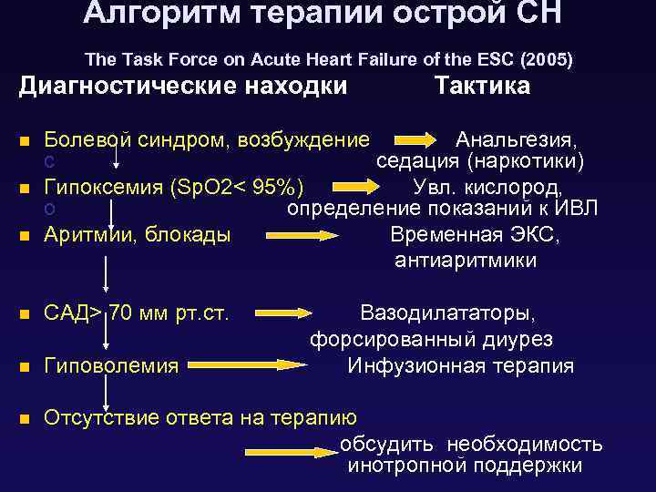 Алгоритм терапии острой СН The Task Force on Acute Heart Failure of the ESC