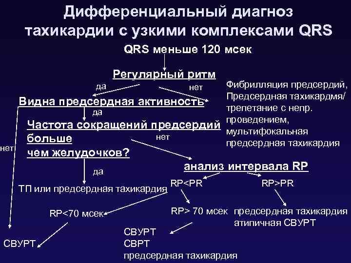 Дифференциальный диагноз тахикардии с узкими комплексами QRS меньше 120 мсек Регулярный ритм да нет