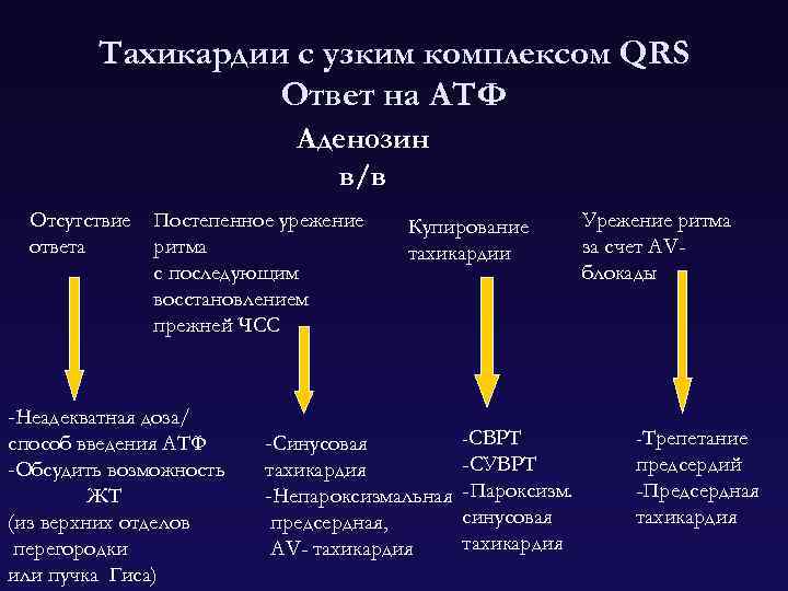 Тахикардии с узким комплексом QRS Ответ на АТФ Аденозин в/в Отсутствие ответа Постепенное урежение